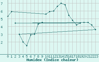 Courbe de l'humidex pour Zurich Town / Ville.