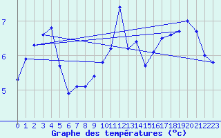 Courbe de tempratures pour Kegnaes