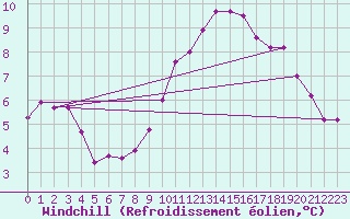 Courbe du refroidissement olien pour Rochegude (26)