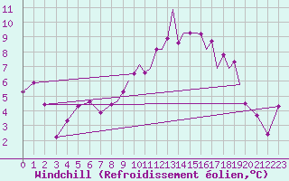 Courbe du refroidissement olien pour Hawarden