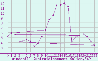 Courbe du refroidissement olien pour Saint-Yrieix-le-Djalat (19)