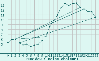 Courbe de l'humidex pour Eymoutiers (87)