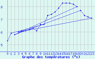 Courbe de tempratures pour vila