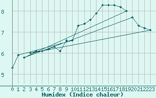 Courbe de l'humidex pour vila