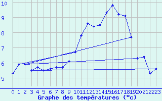Courbe de tempratures pour Roissy (95)