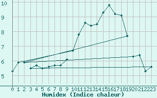 Courbe de l'humidex pour Roissy (95)