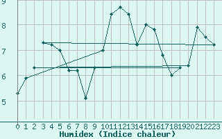 Courbe de l'humidex pour Melle (Be)