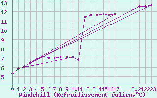 Courbe du refroidissement olien pour Rmering-ls-Puttelange (57)