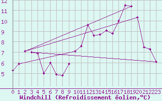 Courbe du refroidissement olien pour Caribou Point