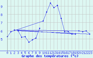 Courbe de tempratures pour Leiser Berge