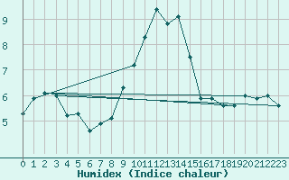 Courbe de l'humidex pour Leiser Berge