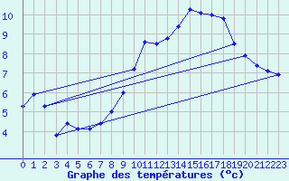 Courbe de tempratures pour Evreux (27)