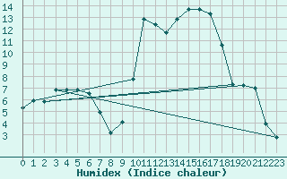 Courbe de l'humidex pour Recoubeau (26)