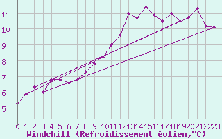 Courbe du refroidissement olien pour Torcy (71)