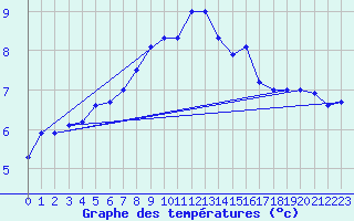 Courbe de tempratures pour Thyboroen