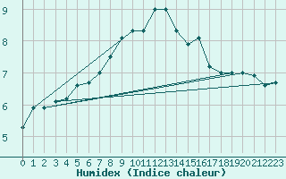 Courbe de l'humidex pour Thyboroen