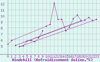 Courbe du refroidissement olien pour Gourdon (46)
