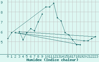 Courbe de l'humidex pour Fribourg (All)