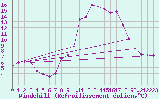 Courbe du refroidissement olien pour Vitigudino