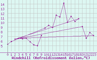 Courbe du refroidissement olien pour Saint-Girons (09)