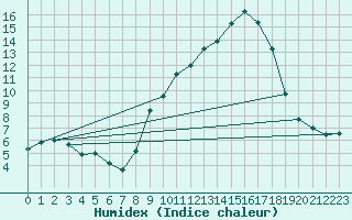 Courbe de l'humidex pour Chteau-Chinon (58)