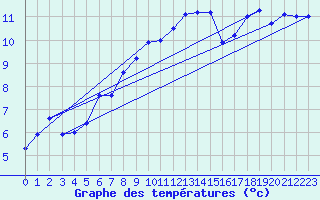 Courbe de tempratures pour Altnaharra