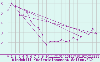 Courbe du refroidissement olien pour Cap Bar (66)