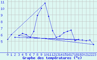 Courbe de tempratures pour Altomuenster-Maisbru