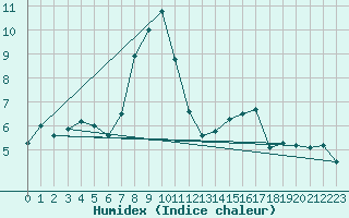 Courbe de l'humidex pour Altomuenster-Maisbru