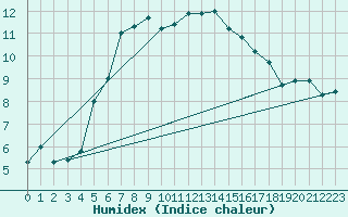 Courbe de l'humidex pour Rax / Seilbahn-Bergstat