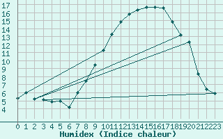 Courbe de l'humidex pour Charterhall