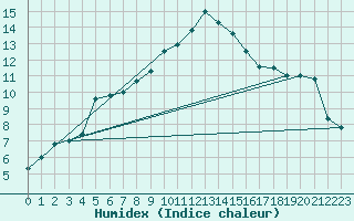 Courbe de l'humidex pour Warburg