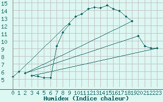 Courbe de l'humidex pour Casement Aerodrome