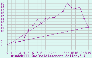 Courbe du refroidissement olien pour Valke-Maarja