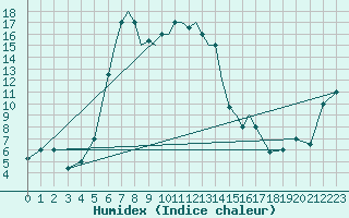 Courbe de l'humidex pour Nal'Cik