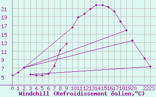 Courbe du refroidissement olien pour Sos del Rey Catlico