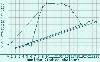 Courbe de l'humidex pour Smederevska Palanka