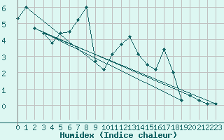 Courbe de l'humidex pour Thun