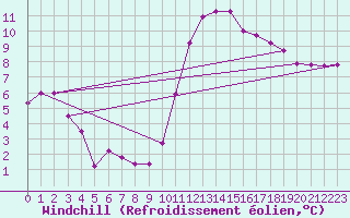 Courbe du refroidissement olien pour Lyon - Bron (69)
