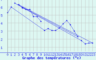 Courbe de tempratures pour Montrodat (48)