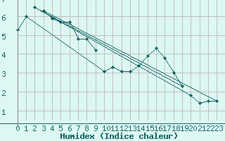 Courbe de l'humidex pour Montrodat (48)