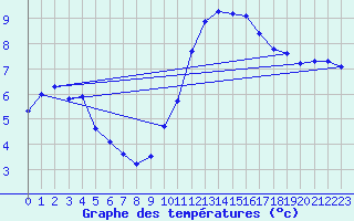 Courbe de tempratures pour Silly (Be)