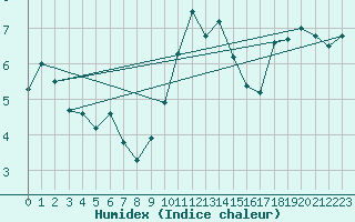 Courbe de l'humidex pour Wattisham