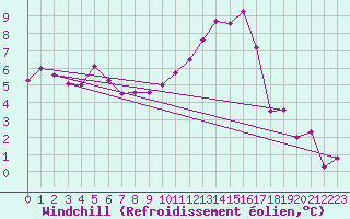 Courbe du refroidissement olien pour Hereford/Credenhill