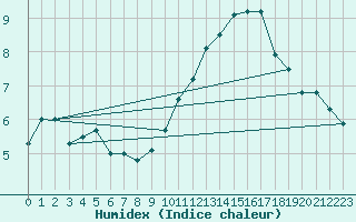 Courbe de l'humidex pour Is-en-Bassigny (52)