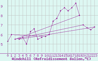 Courbe du refroidissement olien pour Laval (53)