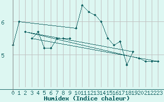 Courbe de l'humidex pour Lake Vyrnwy