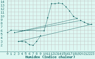 Courbe de l'humidex pour Metz-Nancy-Lorraine (57)
