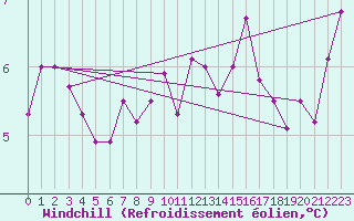 Courbe du refroidissement olien pour Leuchars