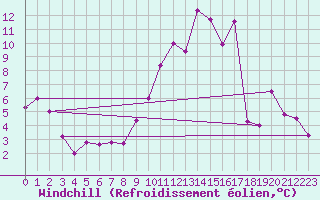 Courbe du refroidissement olien pour Rouen (76)